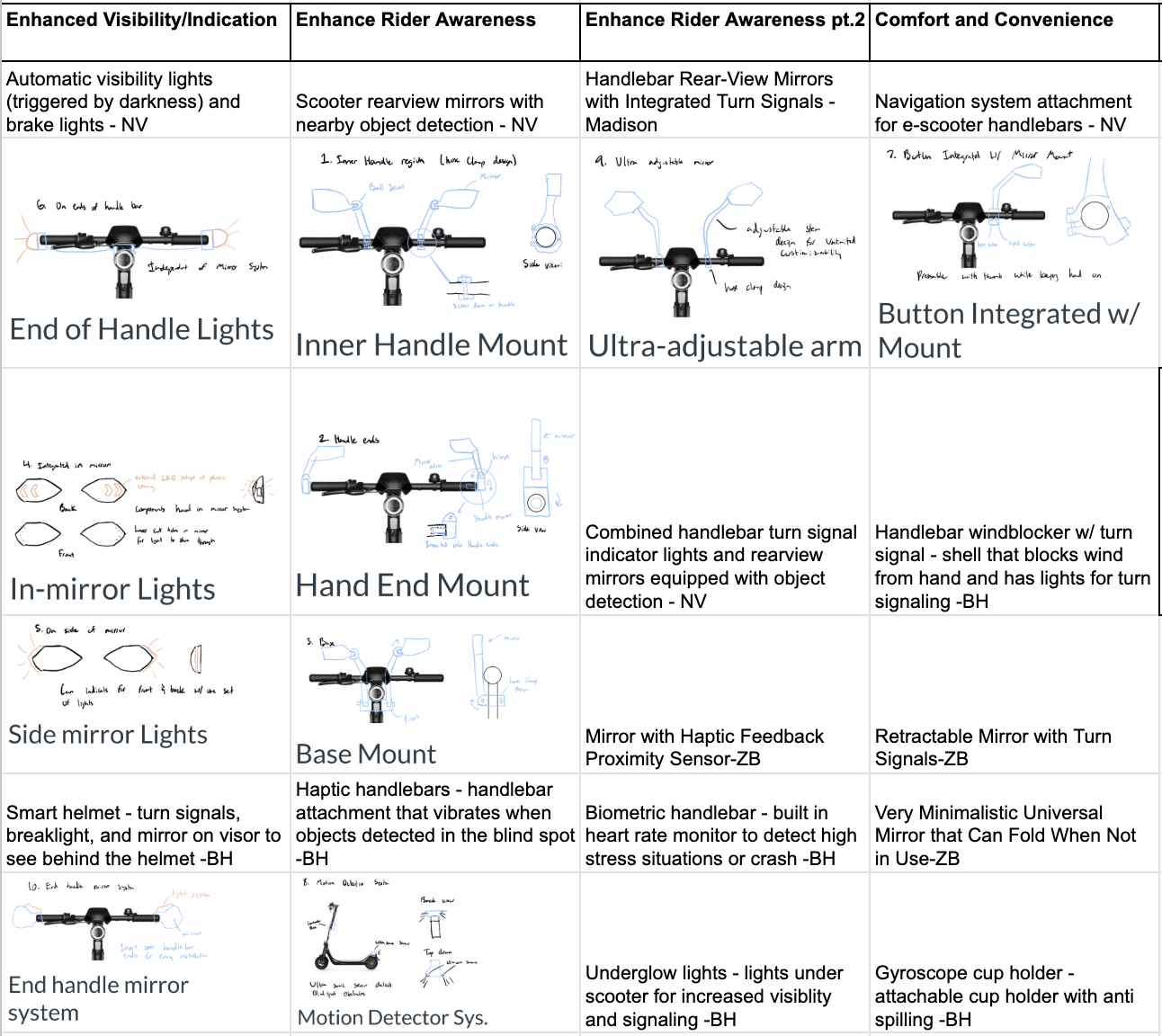 Grid of concept sketches clustered by customer need category