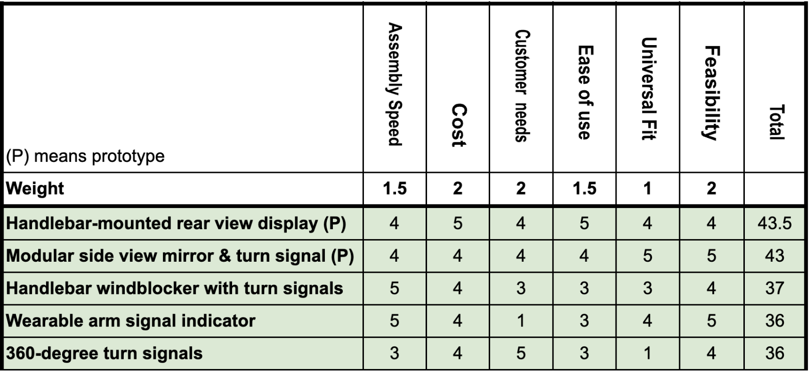Weighted Pugh matrix scoring five concepts against six criteria