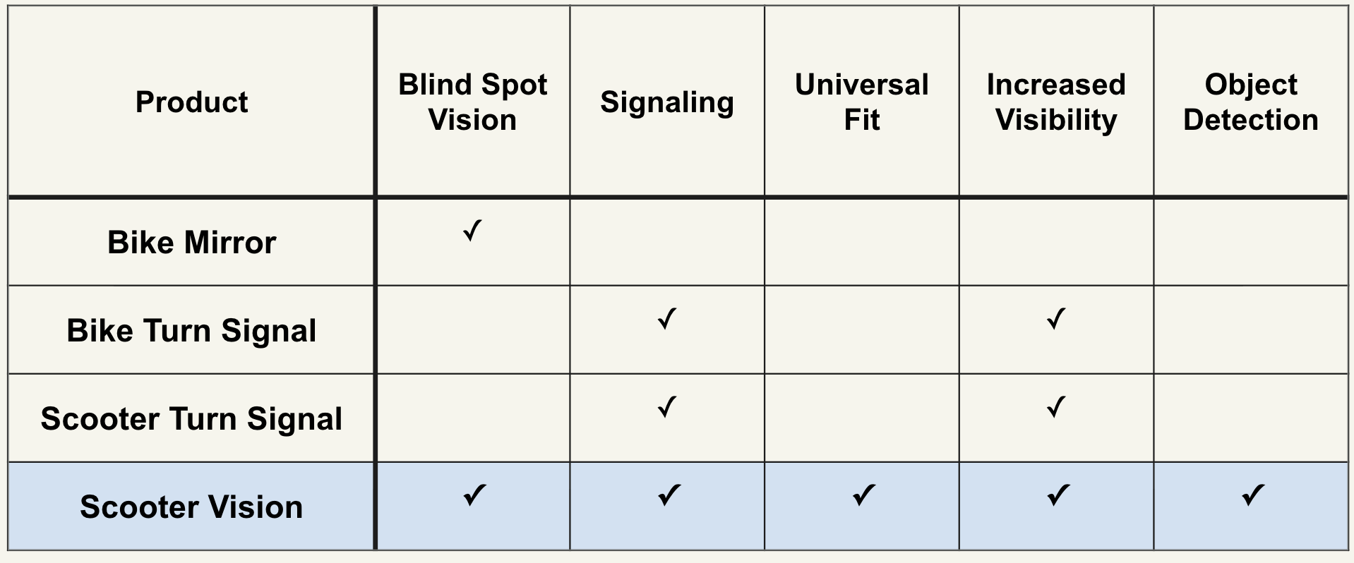 Capability table comparing Scooter Vision against bike mirror, bike turn signal and scooter turn signal across five safety features