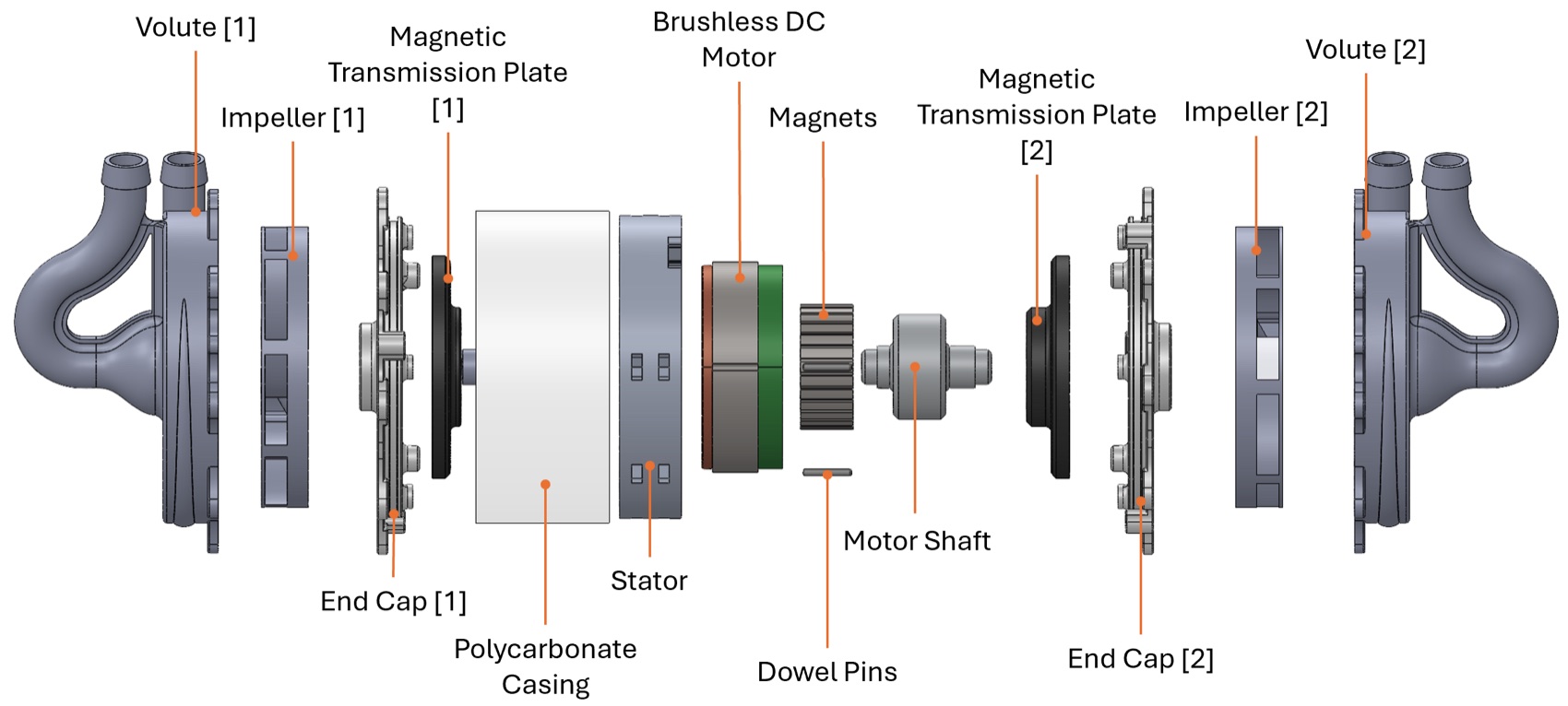 Annotated exploded view naming volutes, impellers, magnetic transmission plates, end caps, polycarbonate casing, stator, BLDC motor, magnets, motor shaft and dowel pins