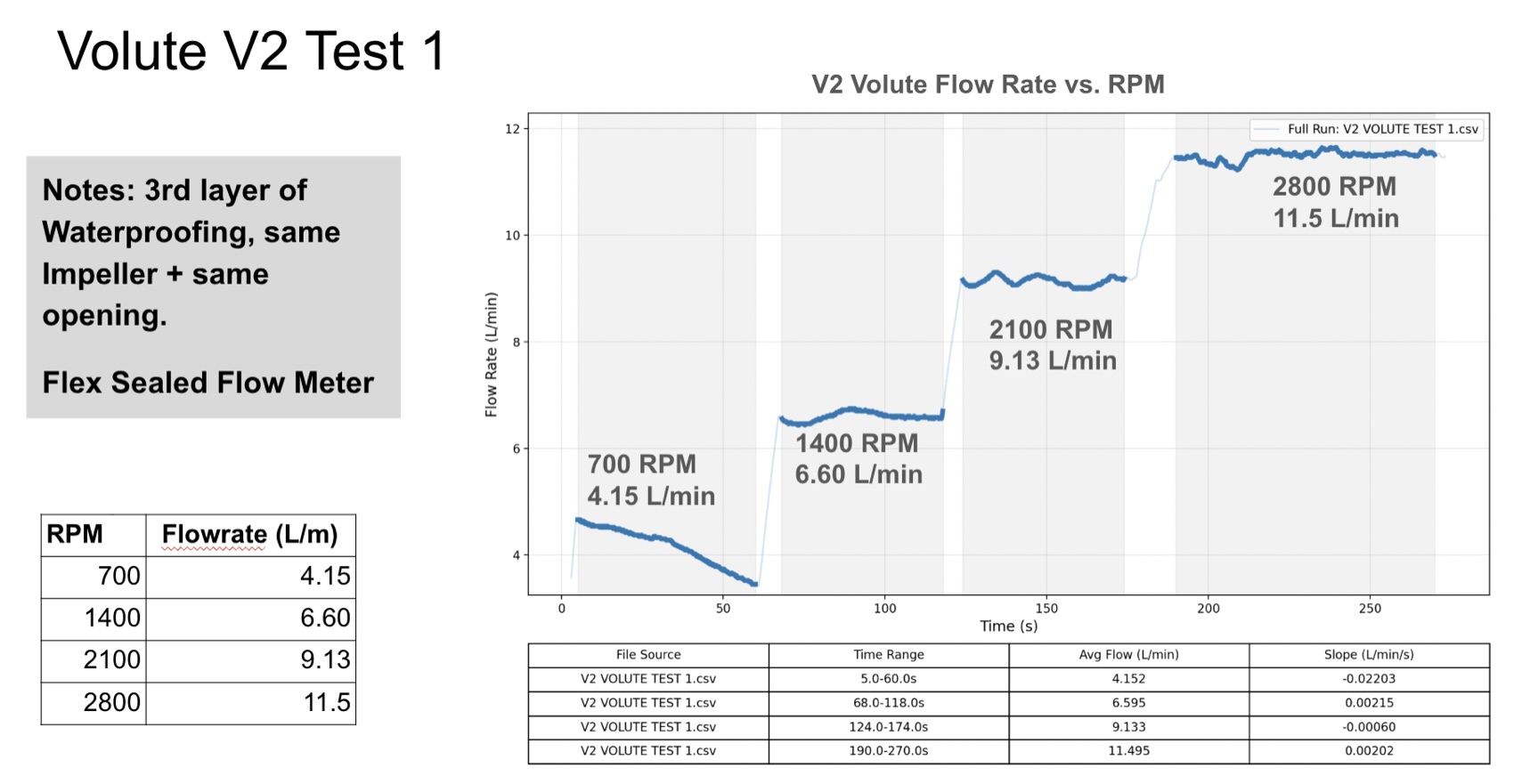 Flow rate versus RPM plot with linear fit