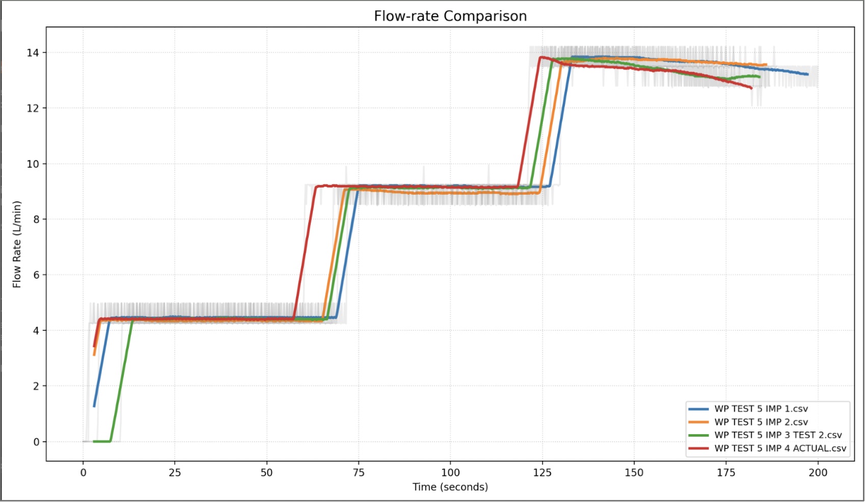 Comparison plot of flow rate across various impeller shapes
