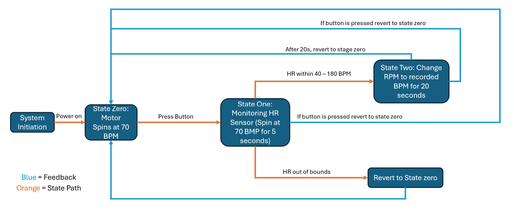 State transition diagram for the heartbeat pump control