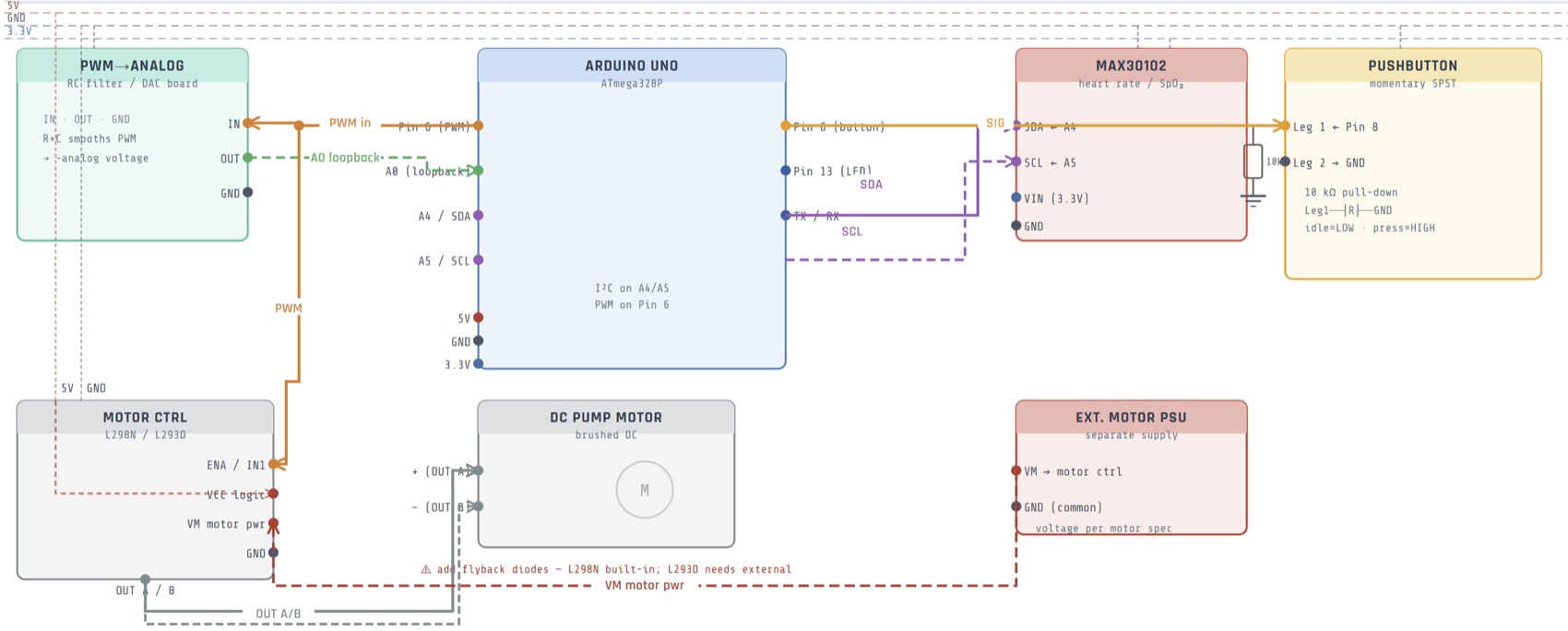 Wiring schematic for the Arduino, motor controller, heart-rate sensor and PWM-to-analog converter